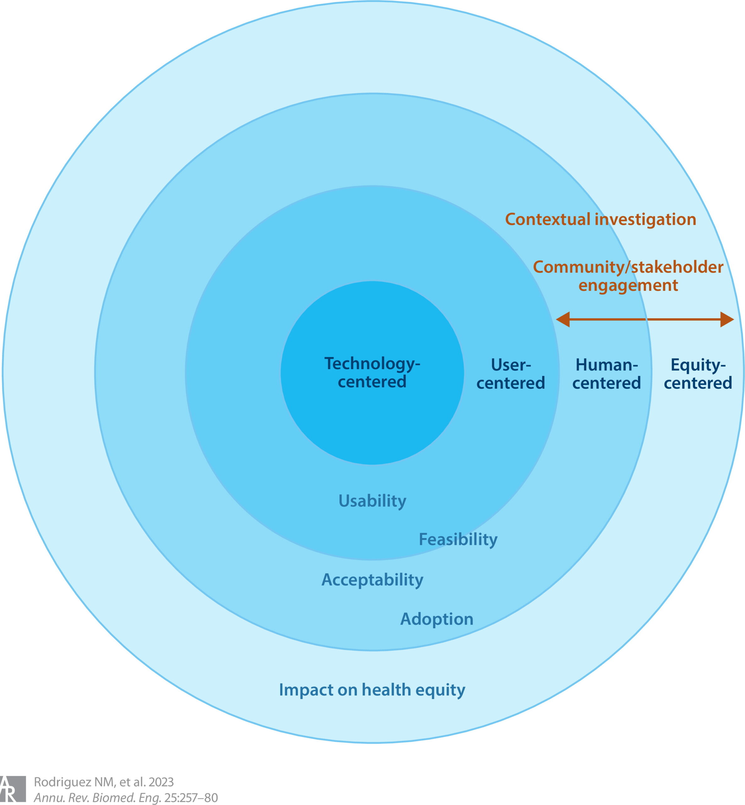 Transforming Customer Experience in Federal Health IT with Equity-Centered Design
